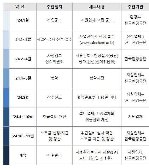 환경부, 노후화된 유해화학물질 취급시설 개선비용 70%를 지원받으세요 기사 이미지