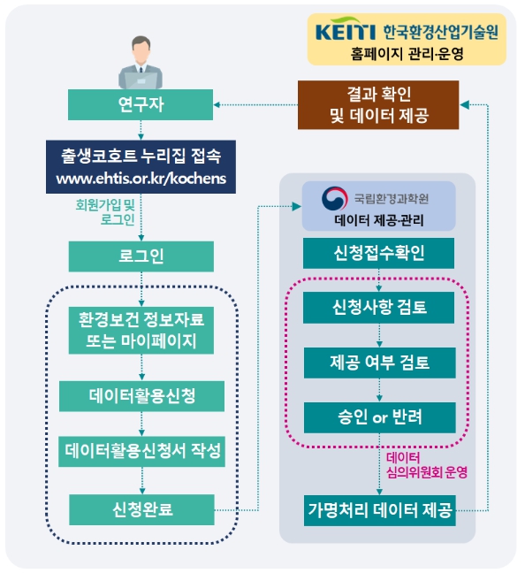 환경부, 어린이 환경보건 연구 문 활짝… 7만명 어린이 코호트 조사결과 활용 가능 기사 이미지